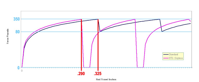 Graph displaying pounds of force as a function of the distance traveled by the drive rod